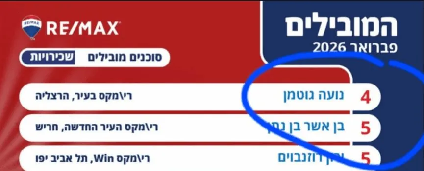 מקום 4 מבין 1,000+ סוכני RE/MAX בישראל